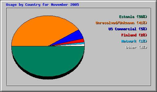 Usage by Country for November 2005