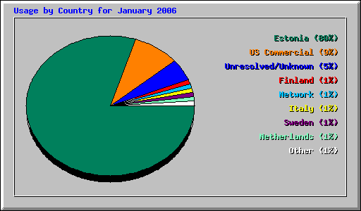 Usage by Country for January 2006