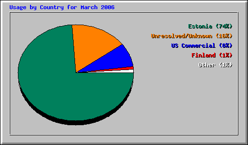 Usage by Country for March 2006