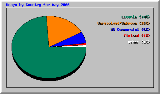 Usage by Country for May 2006