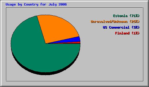 Usage by Country for July 2006
