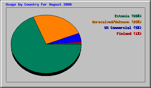 Usage by Country for August 2006