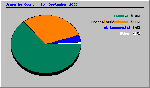 Usage by Country for September 2006