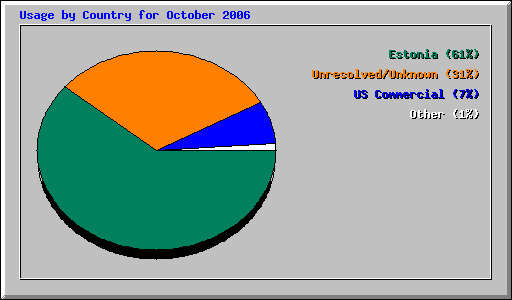 Usage by Country for October 2006