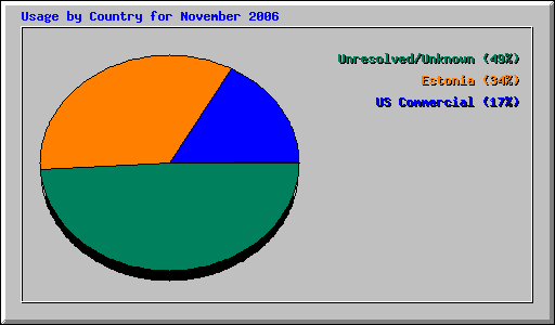 Usage by Country for November 2006