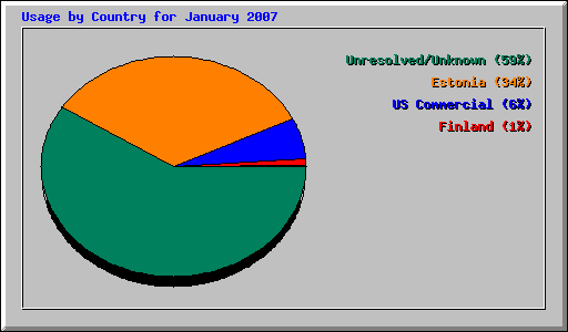 Usage by Country for January 2007