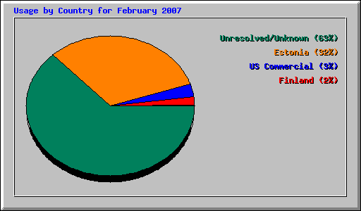 Usage by Country for February 2007