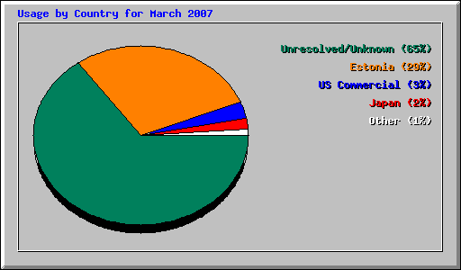 Usage by Country for March 2007