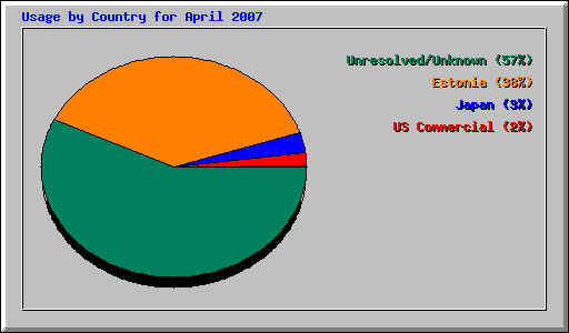 Usage by Country for April 2007