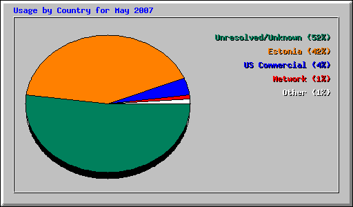Usage by Country for May 2007