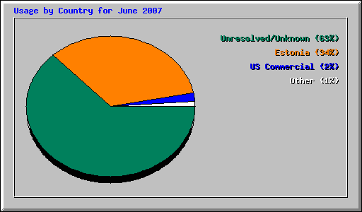Usage by Country for June 2007