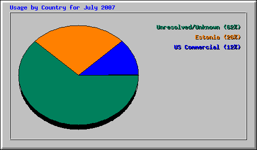 Usage by Country for July 2007