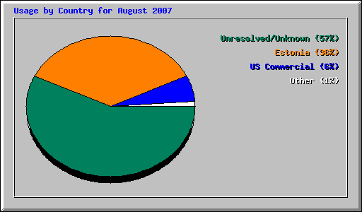 Usage by Country for August 2007