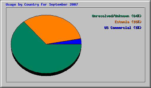 Usage by Country for September 2007