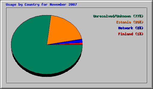 Usage by Country for November 2007