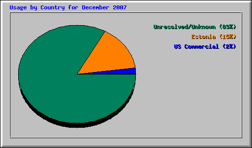 Usage by Country for December 2007