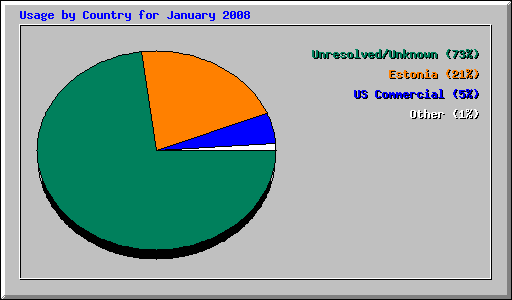 Usage by Country for January 2008