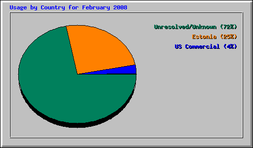Usage by Country for February 2008