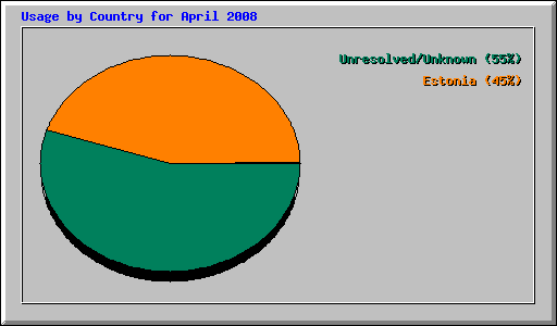 Usage by Country for April 2008
