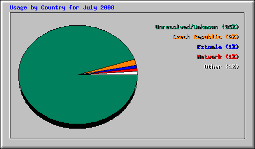 Usage by Country for July 2008