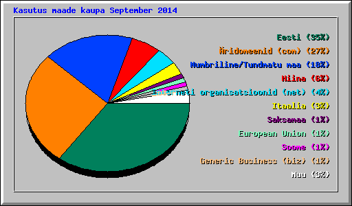 Kasutus maade kaupa September 2014