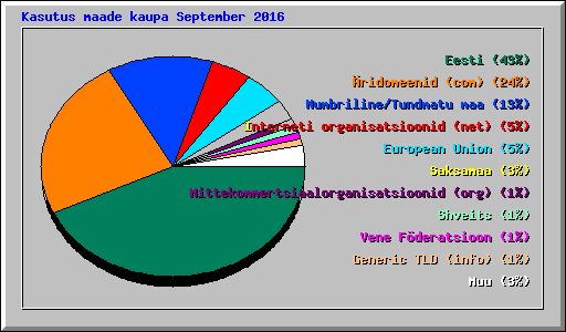 Kasutus maade kaupa September 2016
