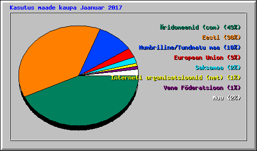 Kasutus maade kaupa Jaanuar 2017