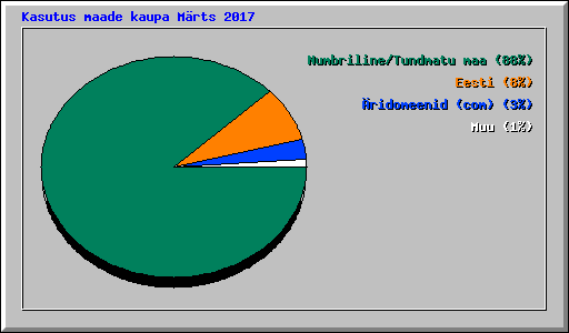 Kasutus maade kaupa Mrts 2017