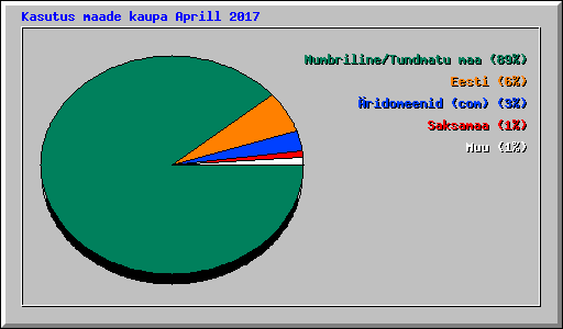 Kasutus maade kaupa Aprill 2017