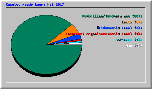 Kasutus maade kaupa Mai 2017
