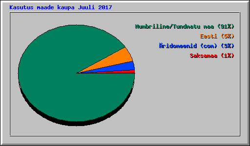 Kasutus maade kaupa Juuli 2017