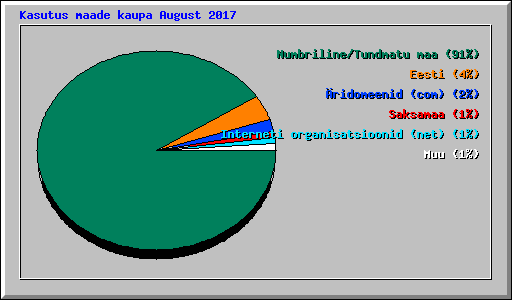 Kasutus maade kaupa August 2017