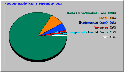 Kasutus maade kaupa September 2017