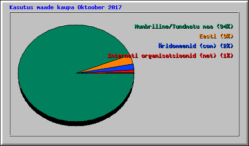 Kasutus maade kaupa Oktoober 2017