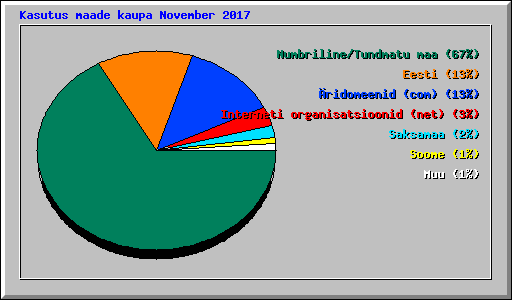 Kasutus maade kaupa November 2017