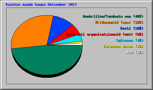 Kasutus maade kaupa Detsember 2017