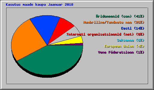 Kasutus maade kaupa Jaanuar 2018