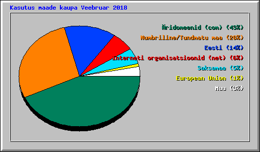Kasutus maade kaupa Veebruar 2018