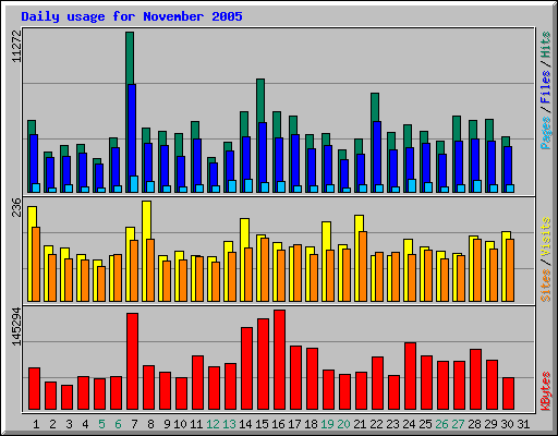 Daily usage for November 2005