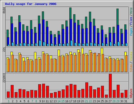 Daily usage for January 2006