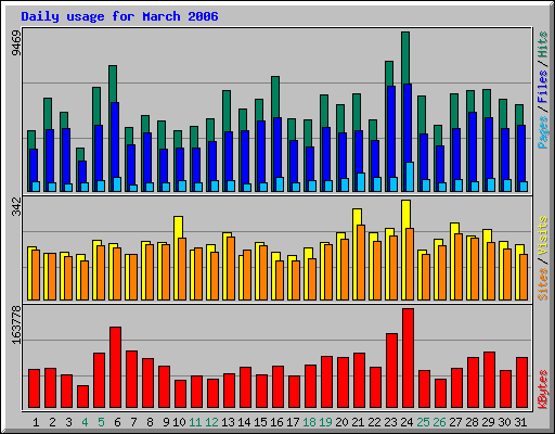 Daily usage for March 2006