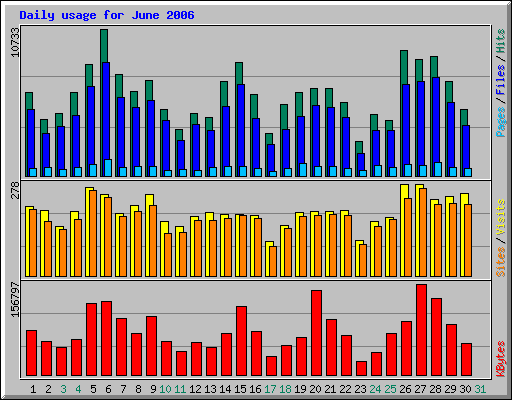 Daily usage for June 2006