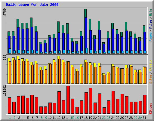 Daily usage for July 2006