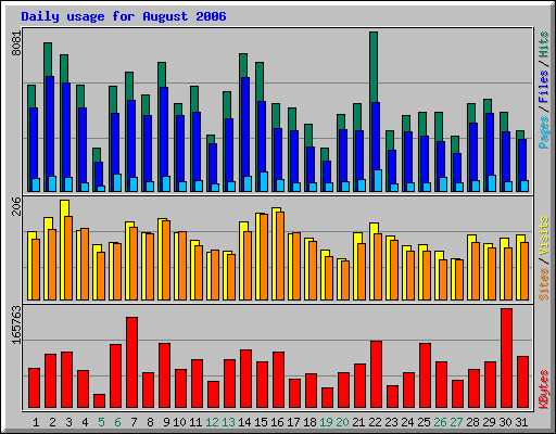 Daily usage for August 2006