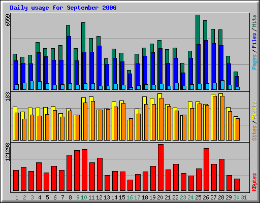 Daily usage for September 2006