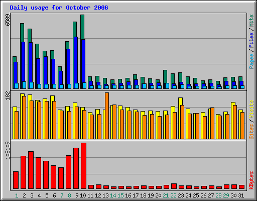 Daily usage for October 2006