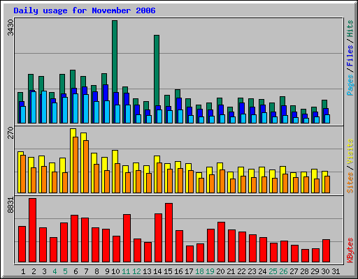 Daily usage for November 2006