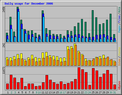 Daily usage for December 2006