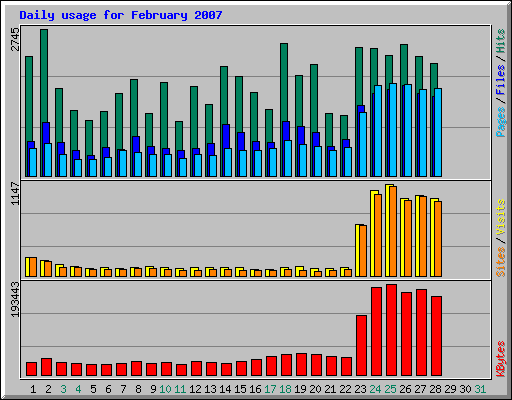 Daily usage for February 2007