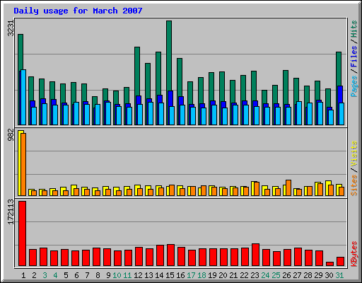 Daily usage for March 2007